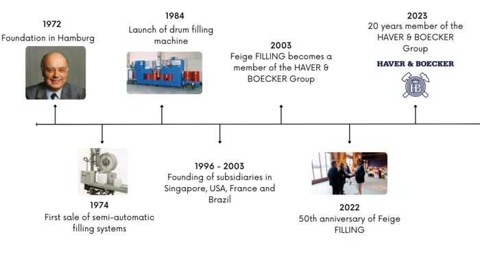 Timeline of the history of Feige