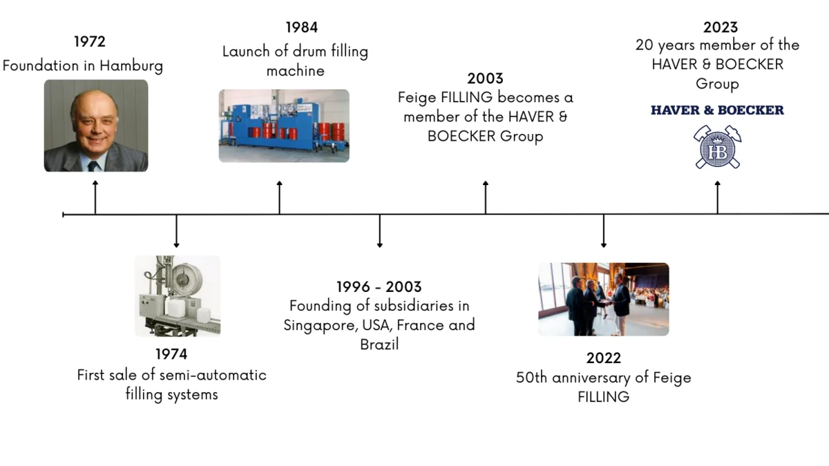 Timeline of the history of Feige