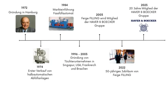 Zeitstrahl der Geschichte von Feige