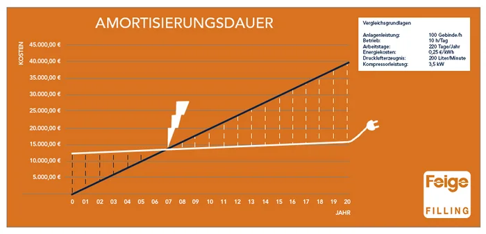 Elementra 29 Amortisierung